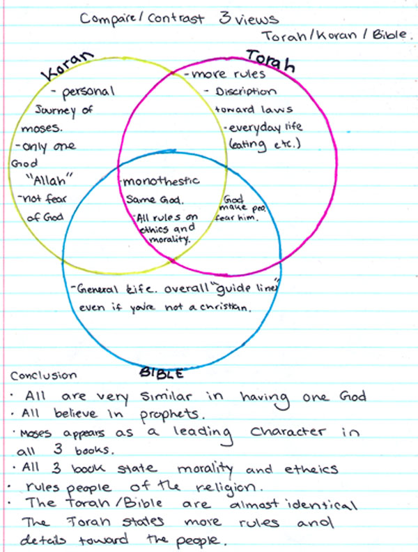 Comparing and contrasting the religions of christianity and janeism
